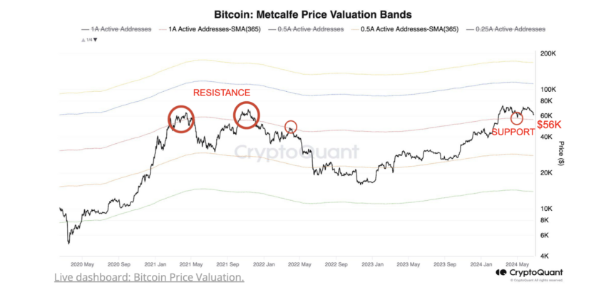 Bitcoin Metcalfe Price Valuation Bands